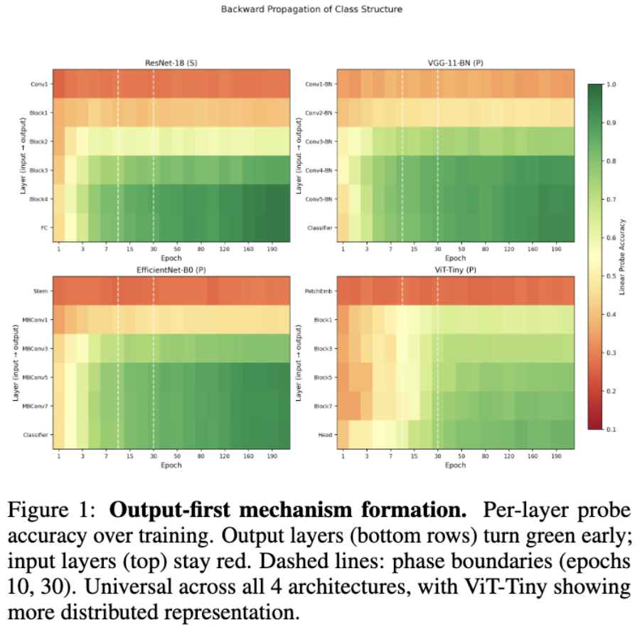 Figure — Geometric Phases of Mechanism Formation in Neural Networks