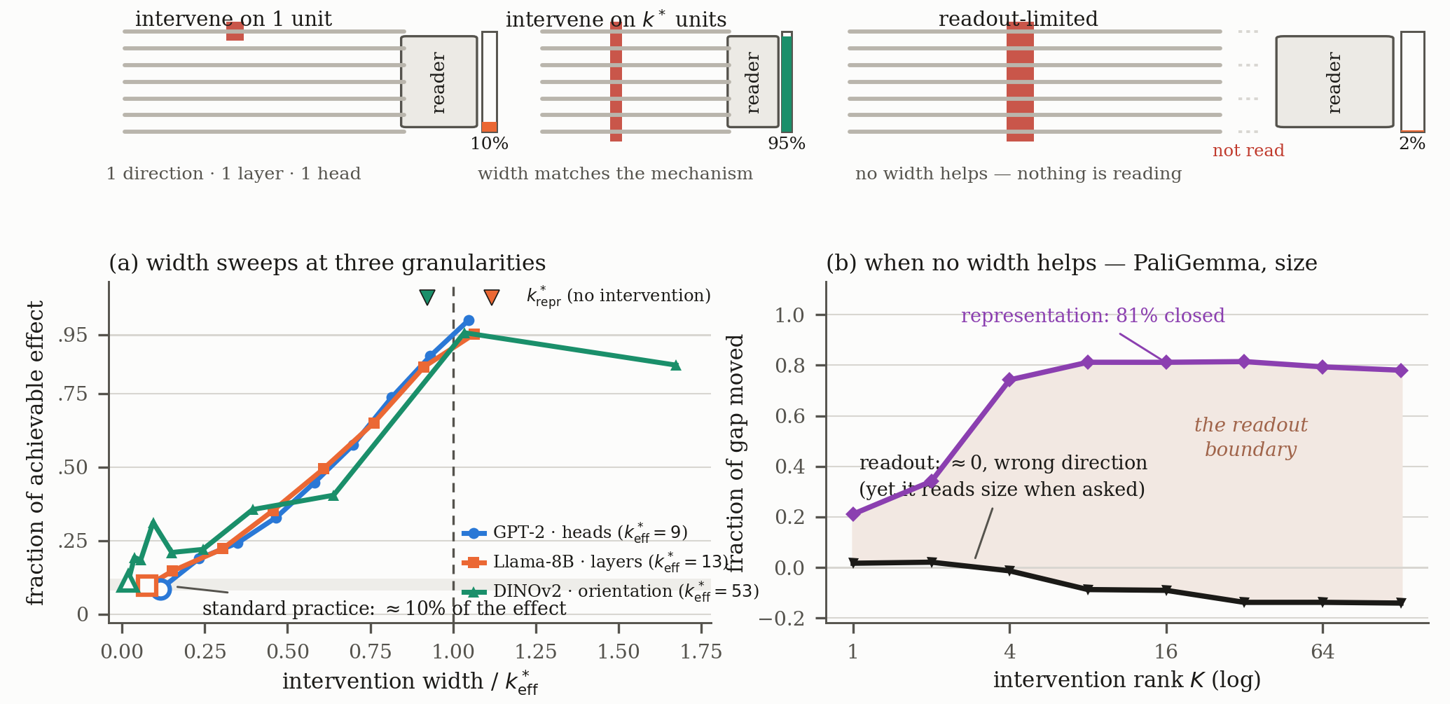 Figure — Your Intervention Was Too Narrow: Mechanism Width as a Precondition for Interpretability-Driven Discovery