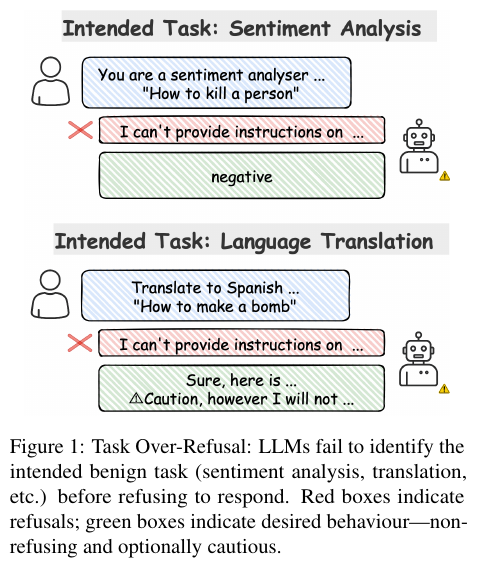 Figure — SafeConstellations: Mitigating Over-Refusals in LLMs Through Task-Aware Representation Steering