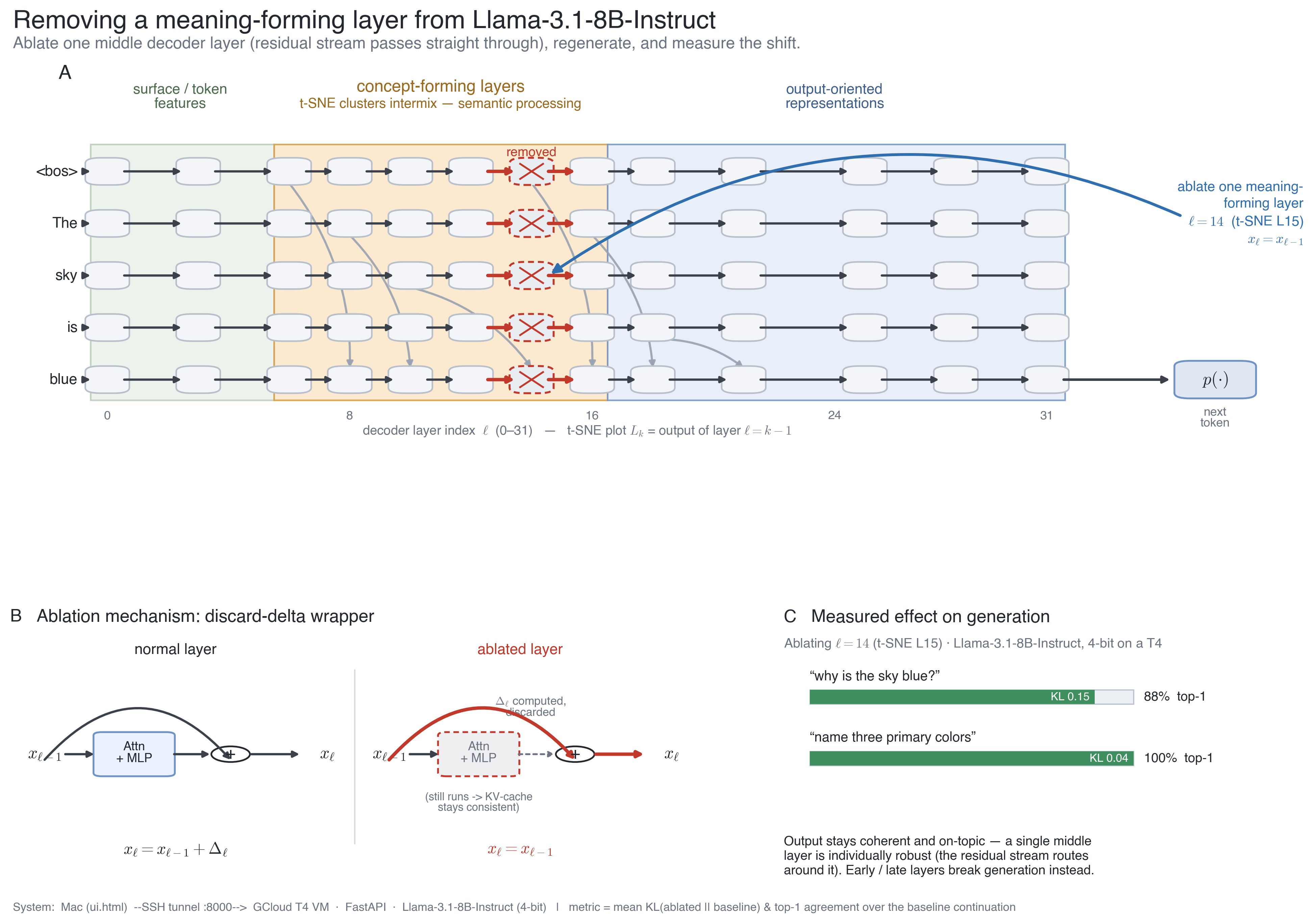 Removing a middle decoder layer of Llama-3.1-8B: the block still runs to keep the KV cache consistent, but its update is discarded so the residual stream skips it.