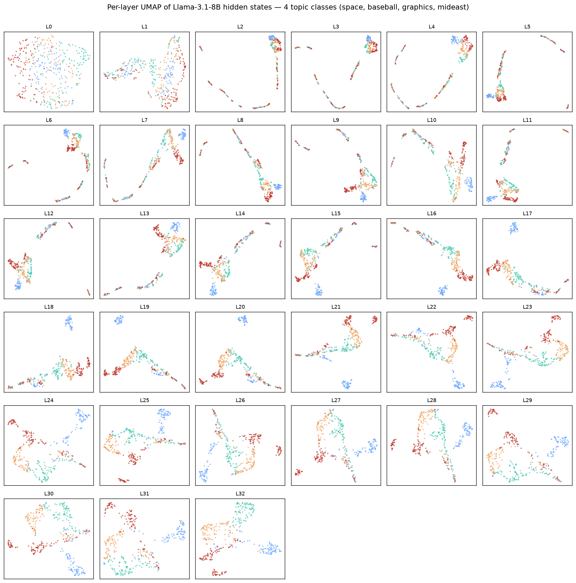 Per-layer UMAP grid of Llama-3.1-8B hidden states, four topic classes. Early layers fold onto interleaved 1-D manifolds; the middle stays entangled; the classes re-separate cleanly only in the second half.