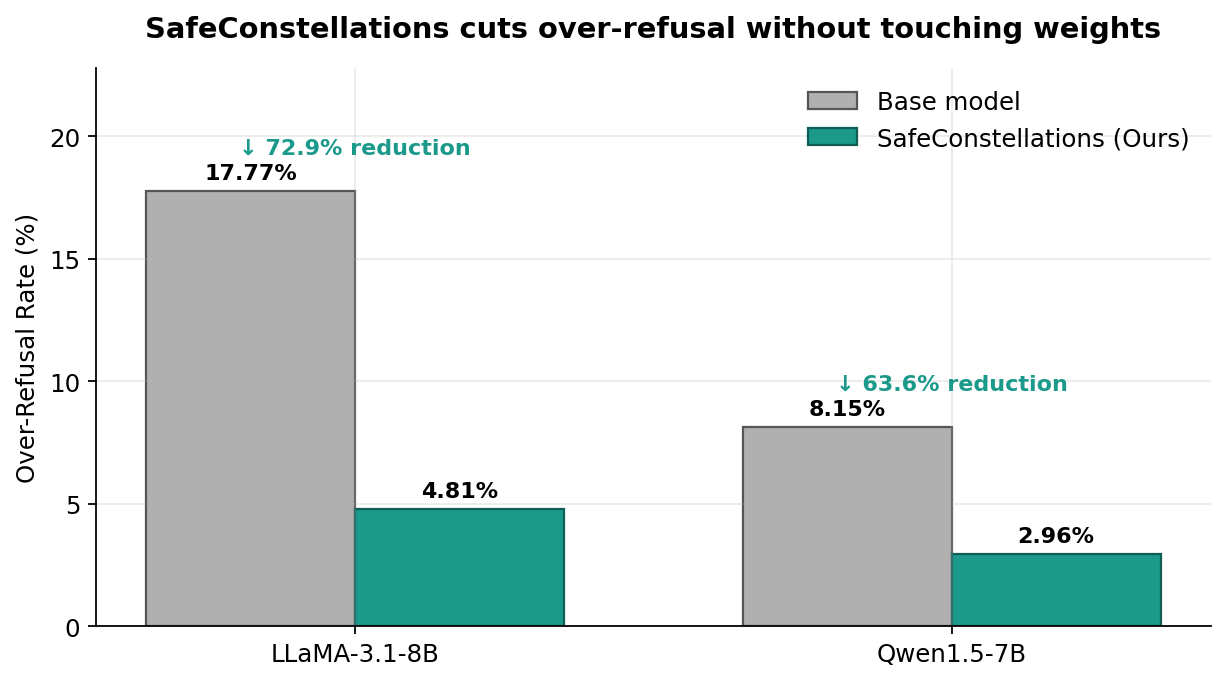 Headline result: over-refusal drops from 17.77 to 4.81 percent on LLaMA-3.1-8B and 8.15 to 2.96 percent on Qwen1.5-7B