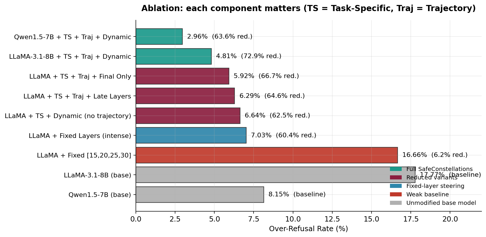 Ablation study rendered as a bar chart