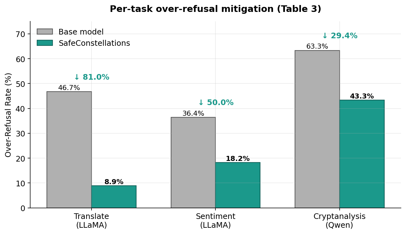 Per-task before and after reduction bar chart