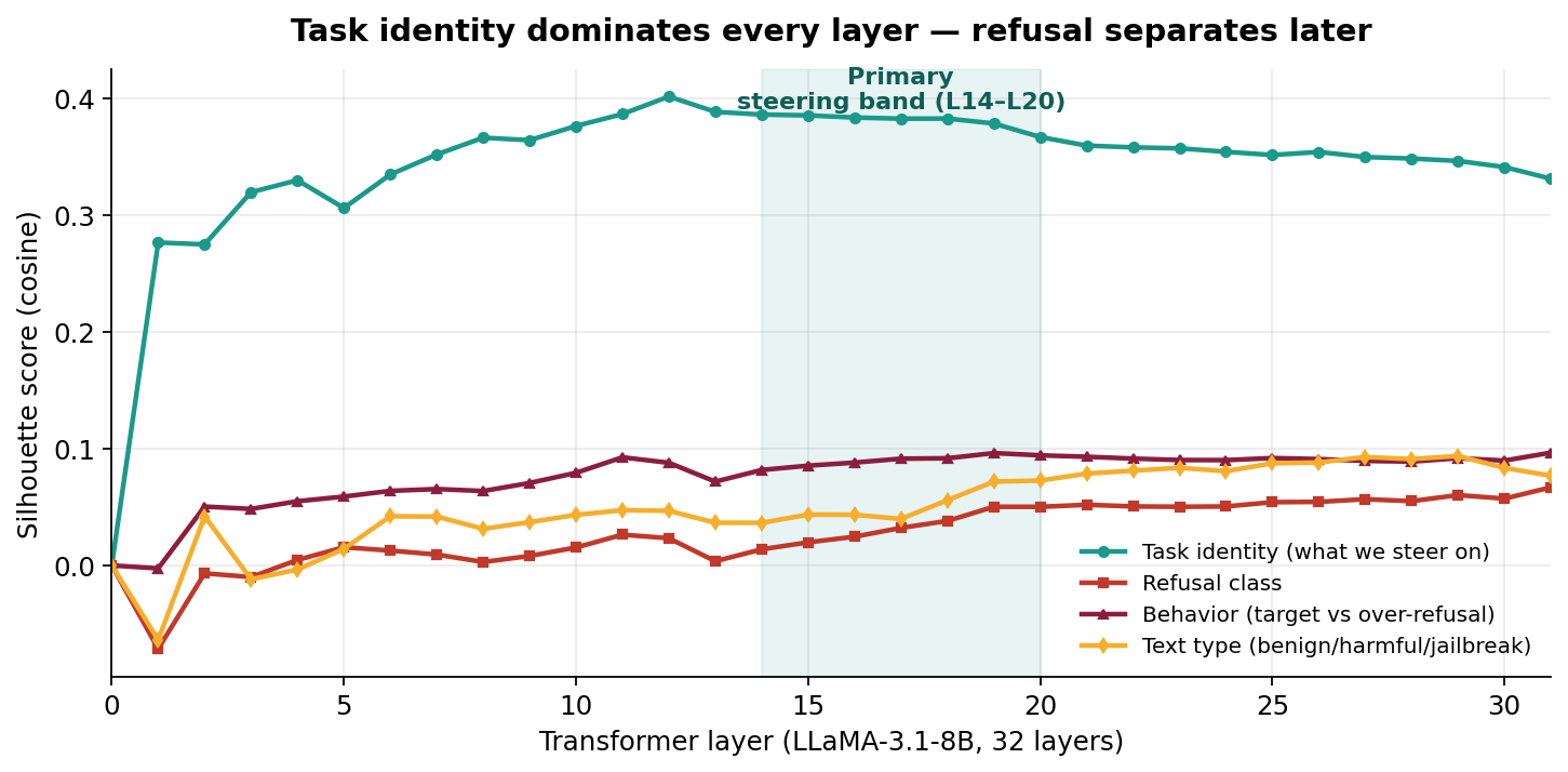 Layer-wise silhouette scores showing task identity separates across all 32 layers