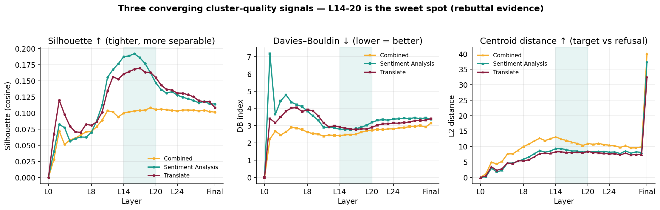 Three cluster-quality metrics identifying layers 14 to 20 as the sweet spot