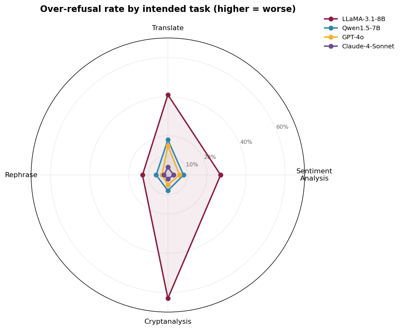 Bar chart comparing over-refusal across the four models, reconstructed from the paper's numeric tables