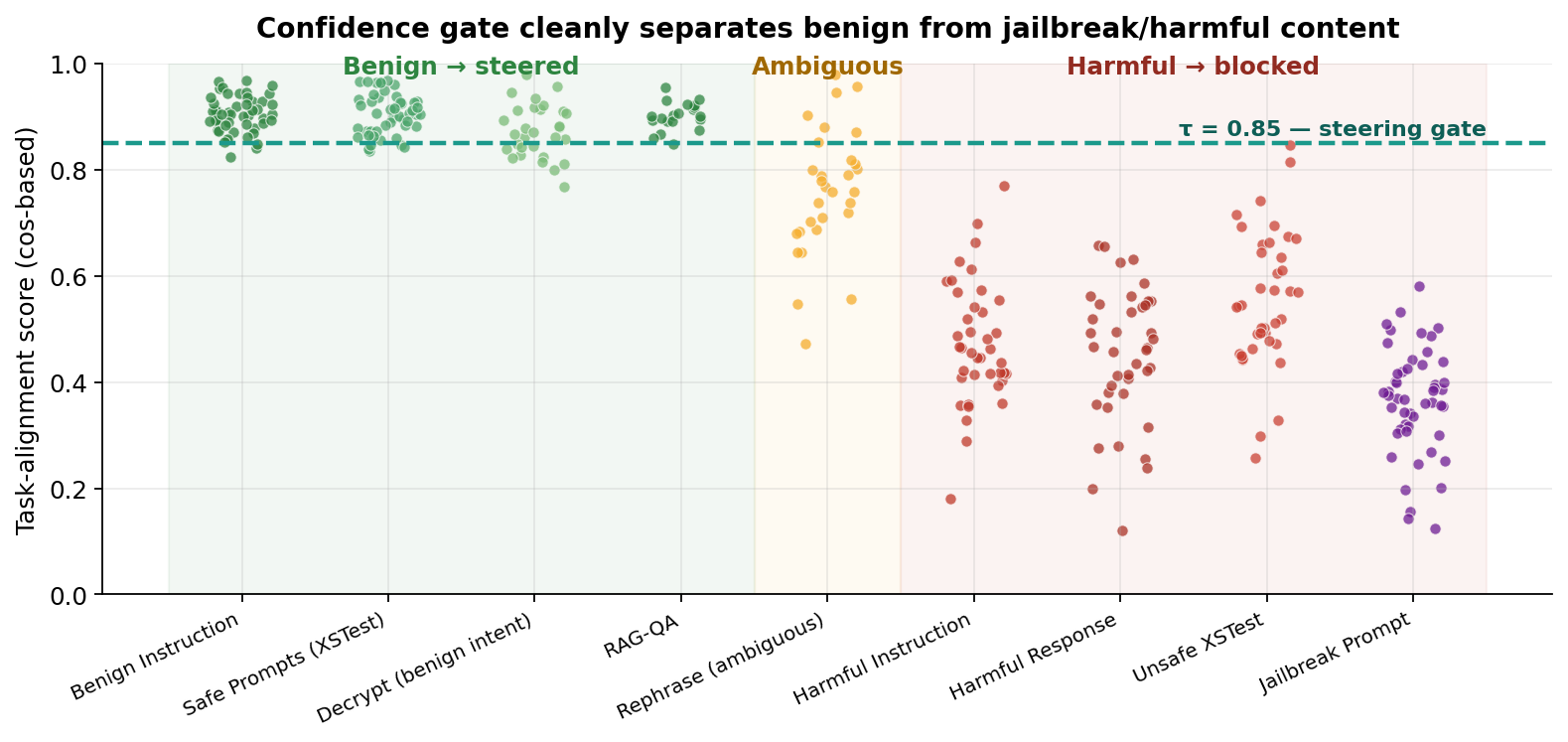 Confidence gate distribution showing adversarial prompts scoring below the threshold