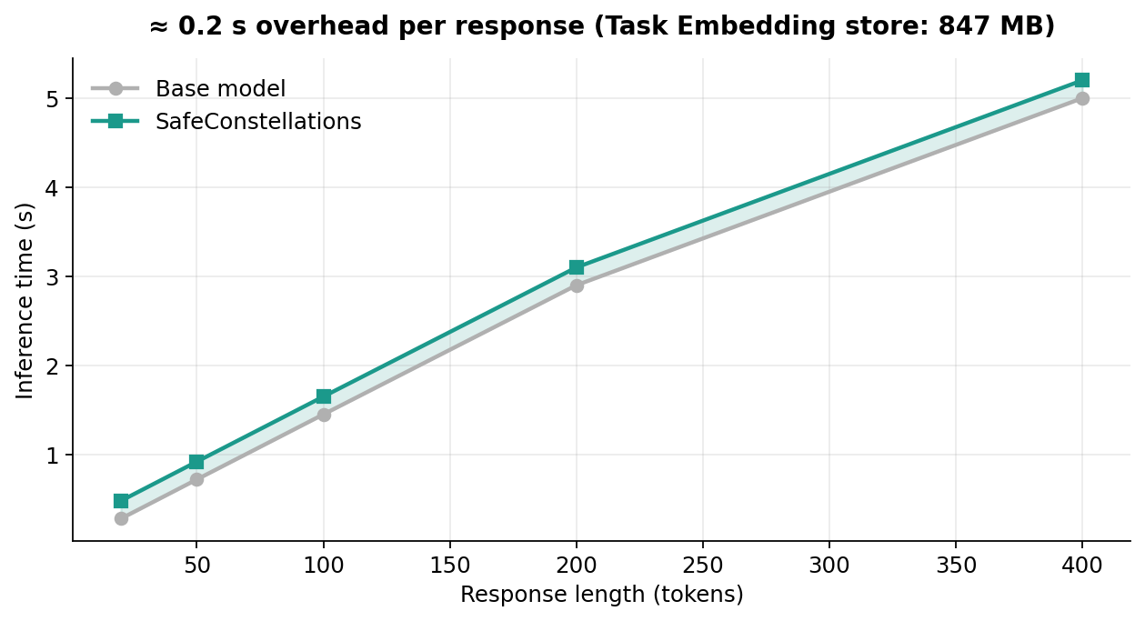 Latency comparison showing the 0.2 second overhead is invisible for long responses
