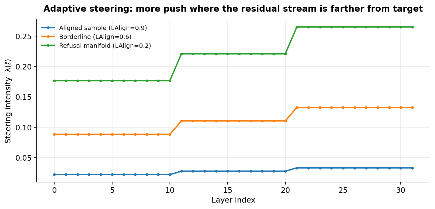 Steering intensity schedule across layers for differently aligned samples