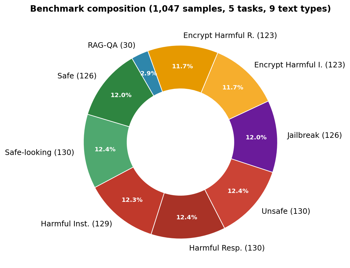 Bar chart of benchmark composition