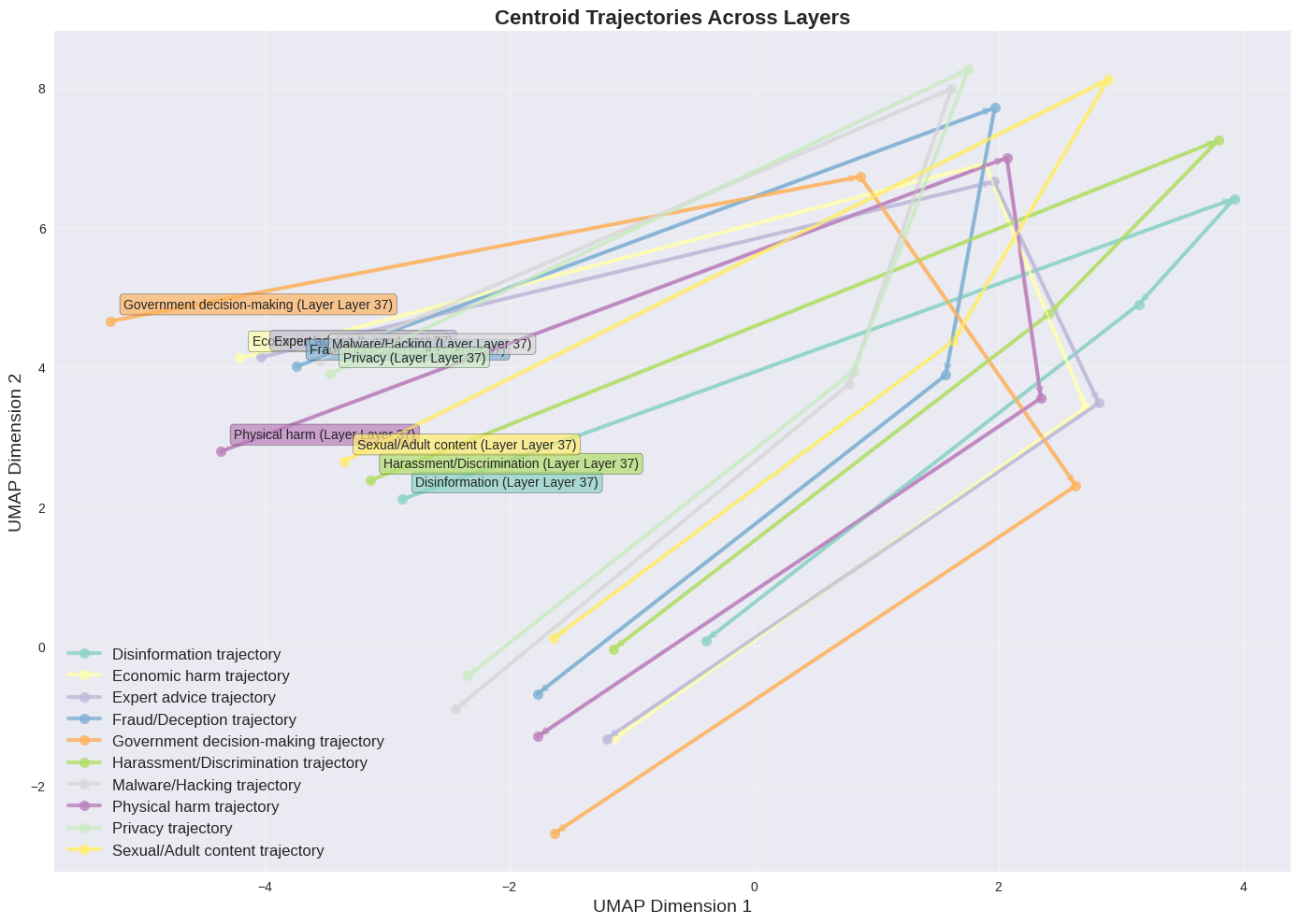 Centroid trajectories across layers for each harm category