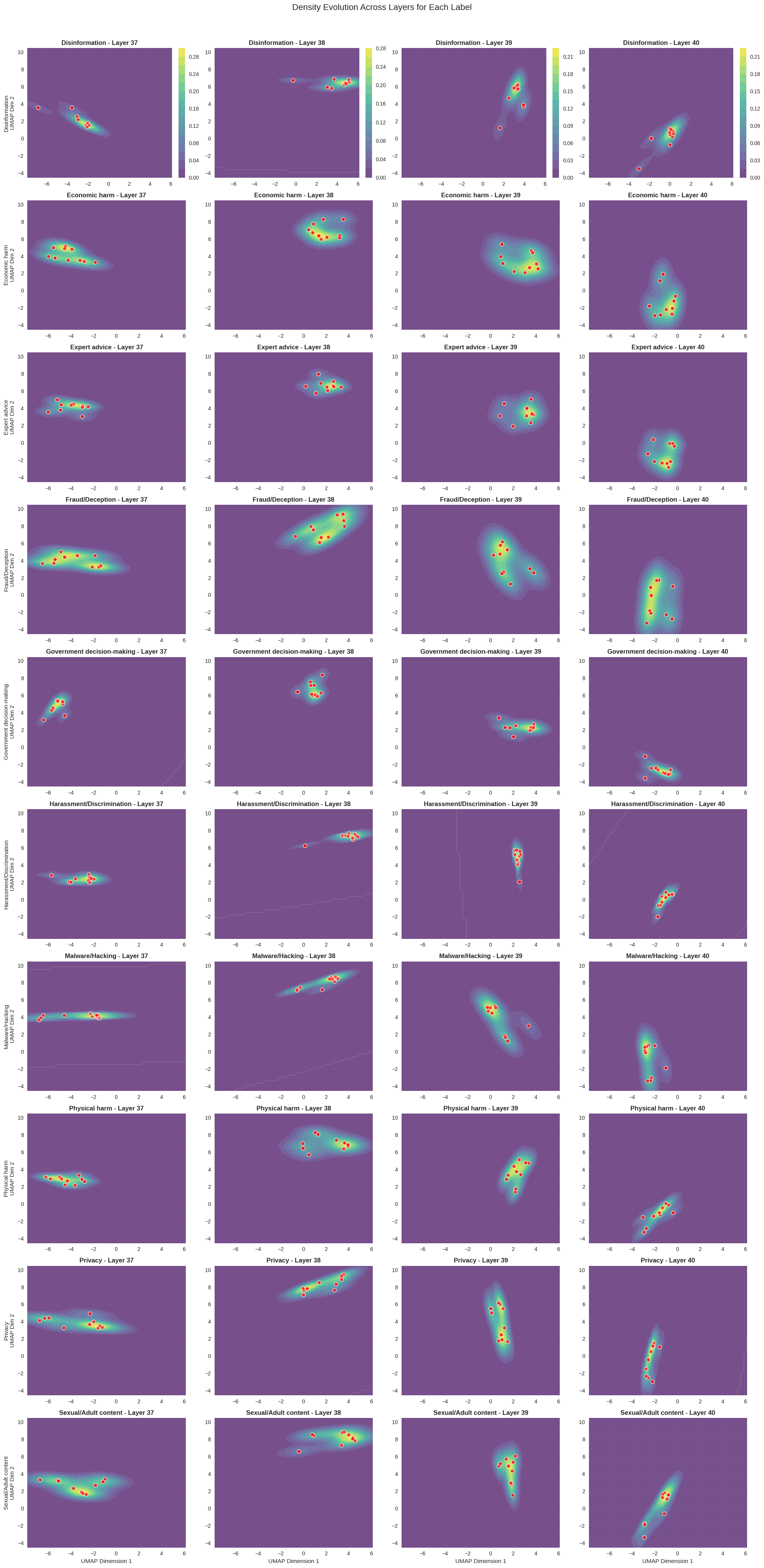 Per-label density evolution across selected layers