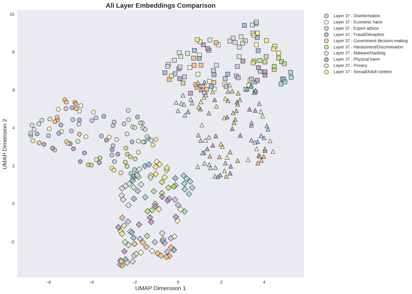 All-layer UMAP across ten harm categories