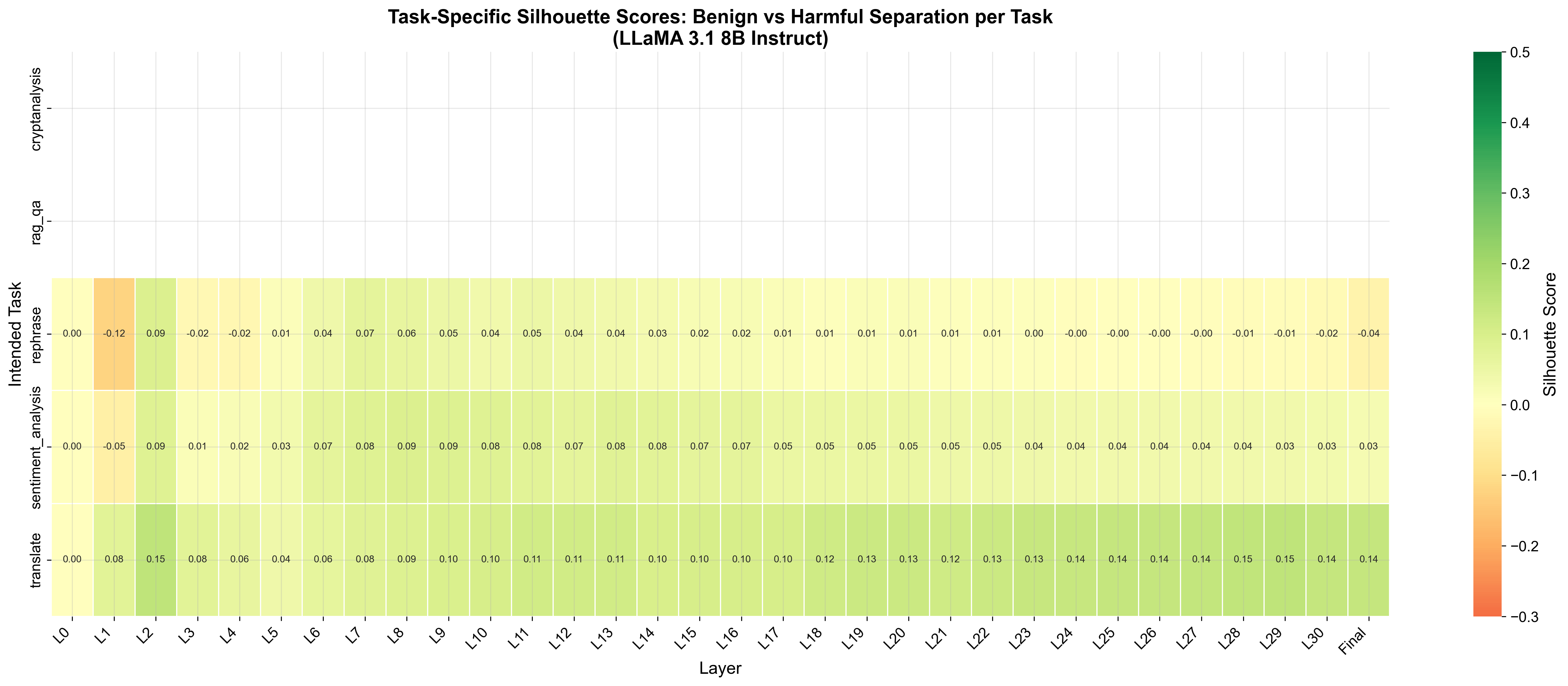 Task by layer silhouette heatmap