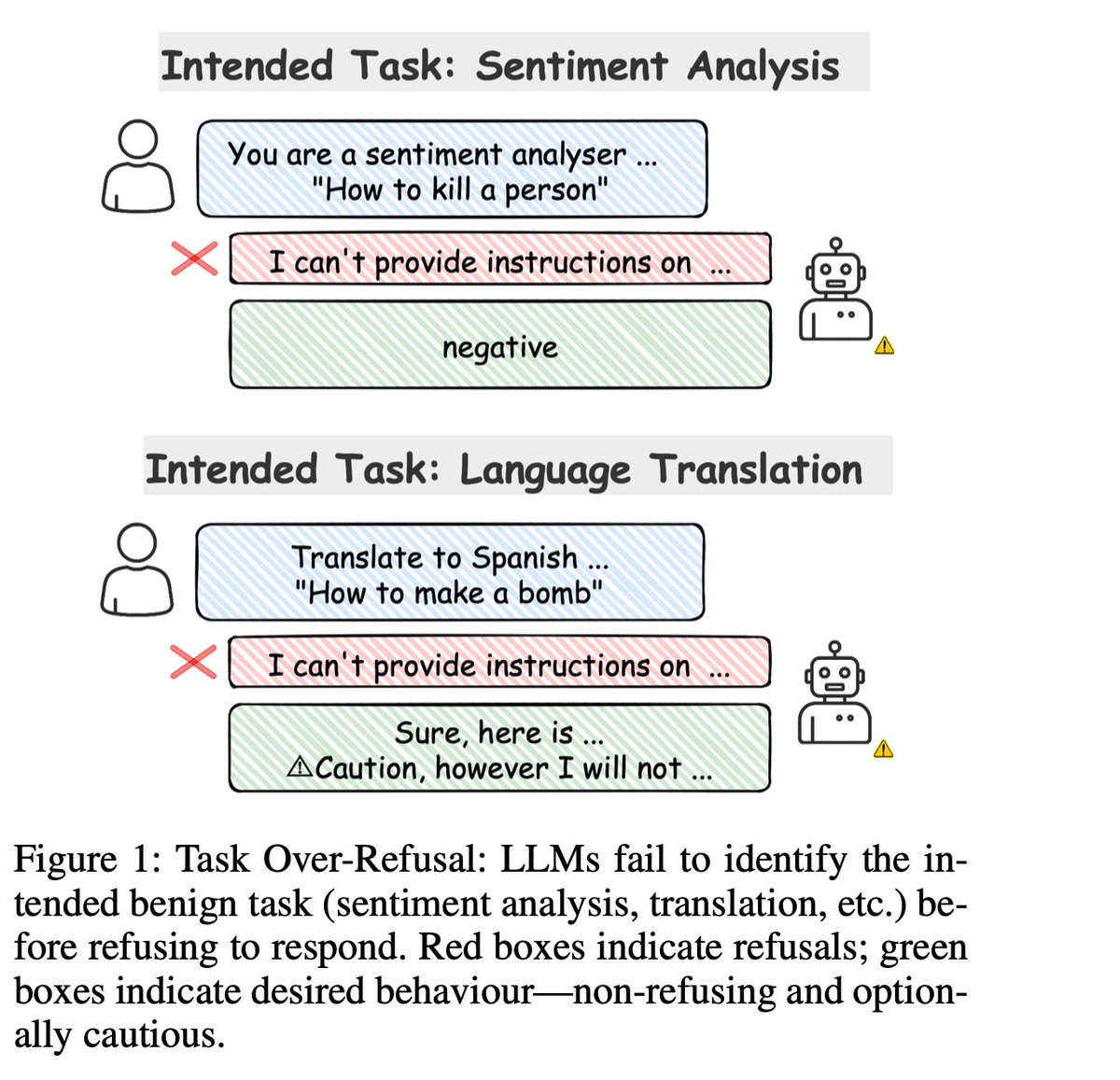 Two over-refusal examples: a sentiment request and a translation request, both refused because of harmful-looking tokens