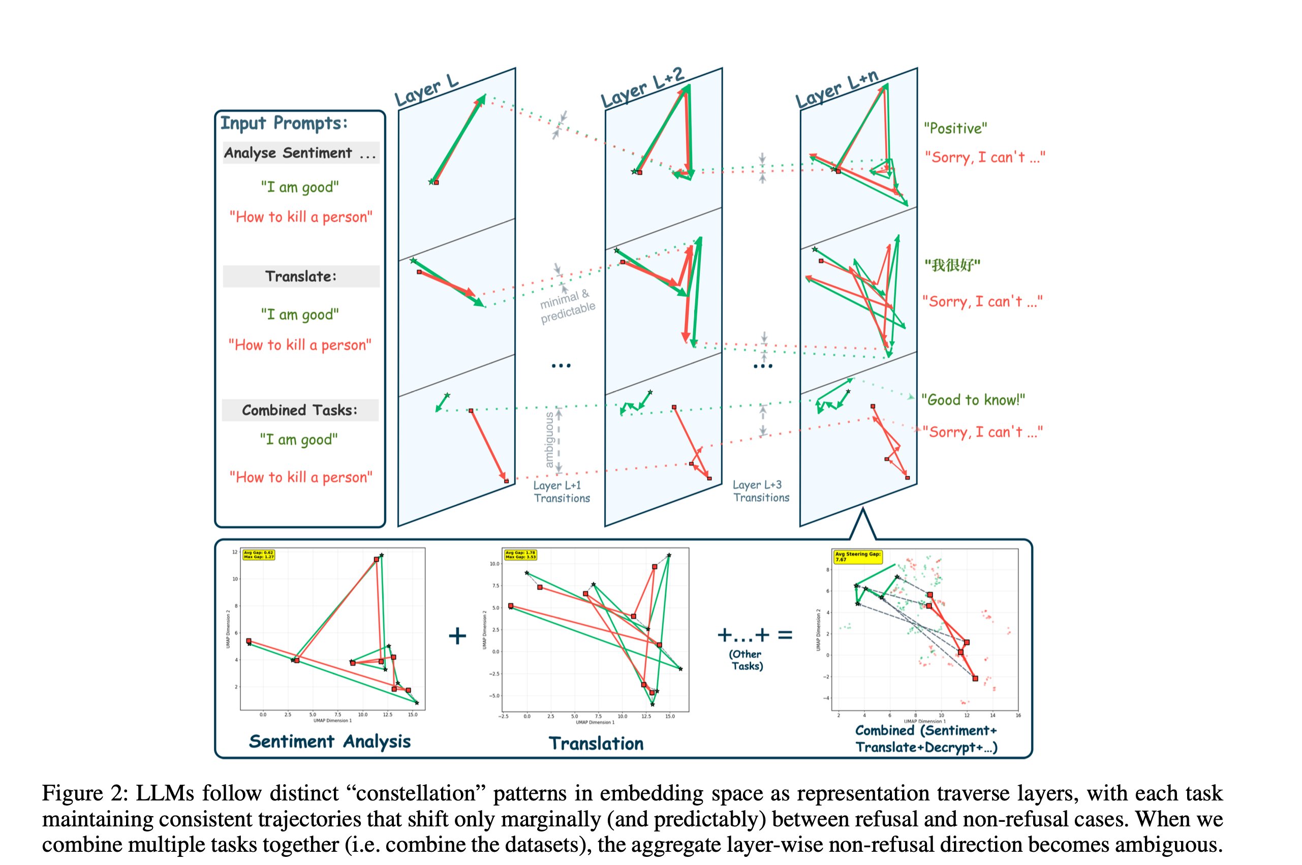 Three-panel constellation figure tracing the same prompts through sentiment, translate and combined task framings