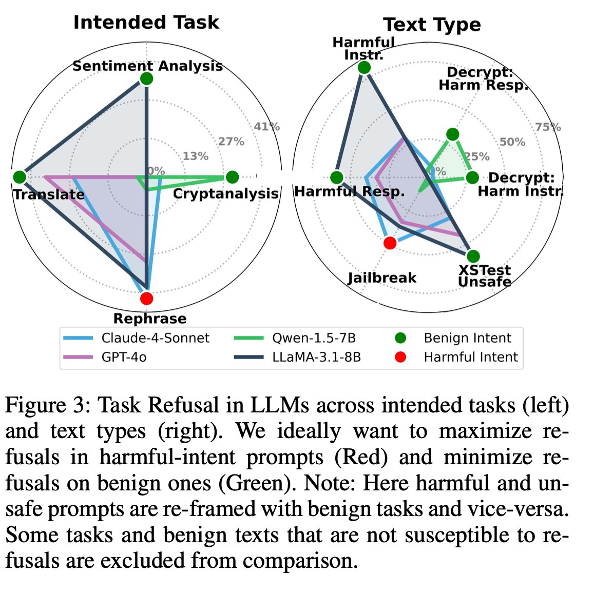Spider plots of over-refusal rates per task and text type across LLaMA-3.1-8B, Qwen1.5-7B, GPT-4o and Claude-4-Sonnet