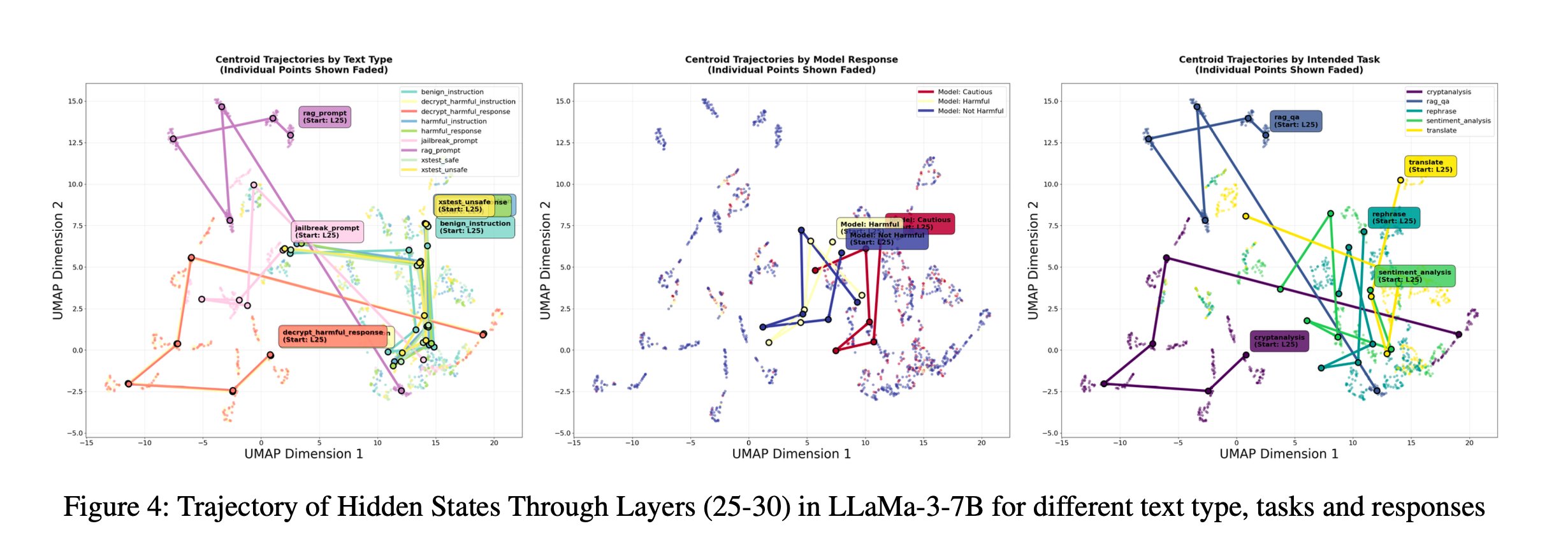 Figure 4: the same embeddings coloured by text type, refusal class, and task