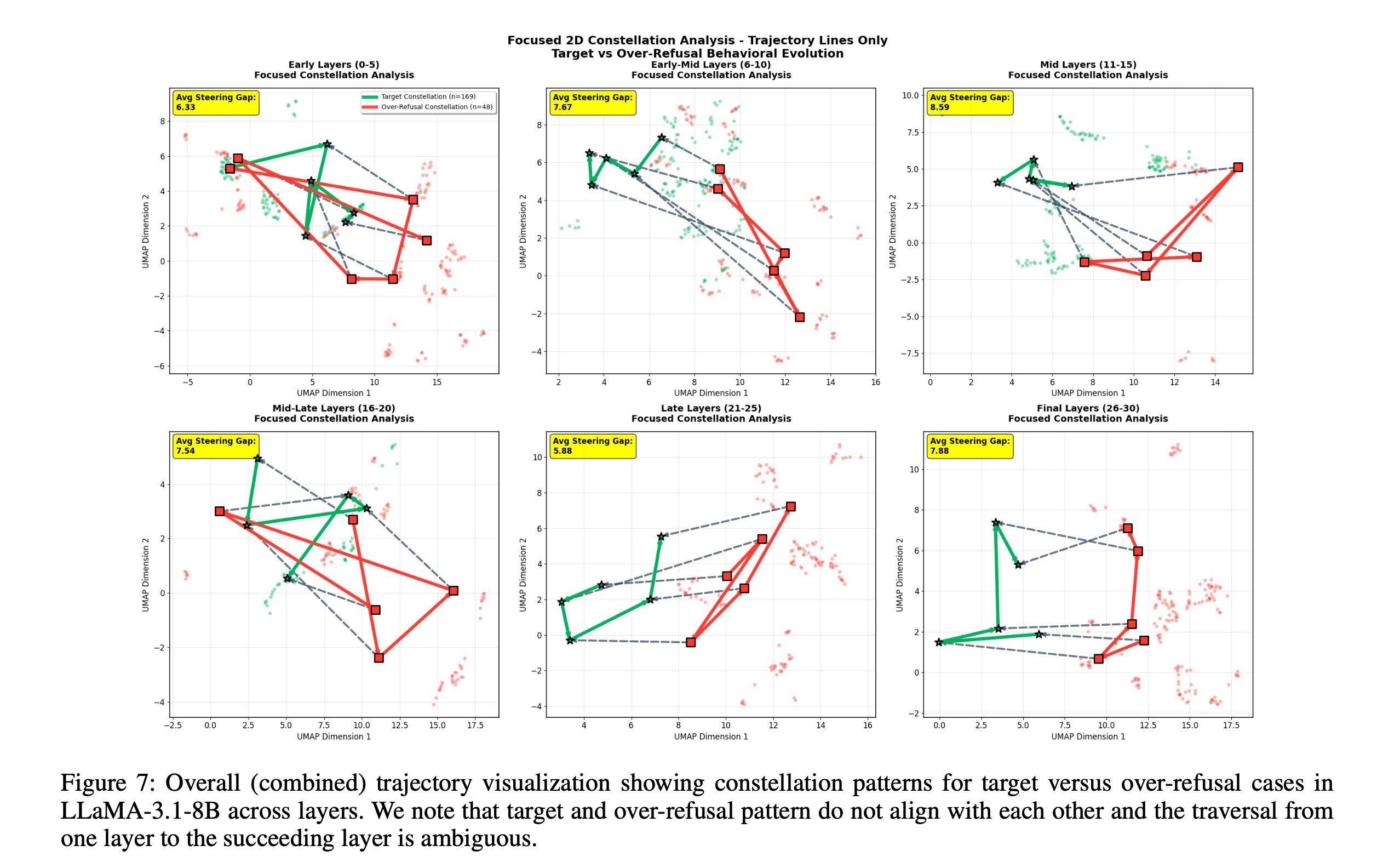 Combined-task trajectories across layer groups showing ambiguous separation