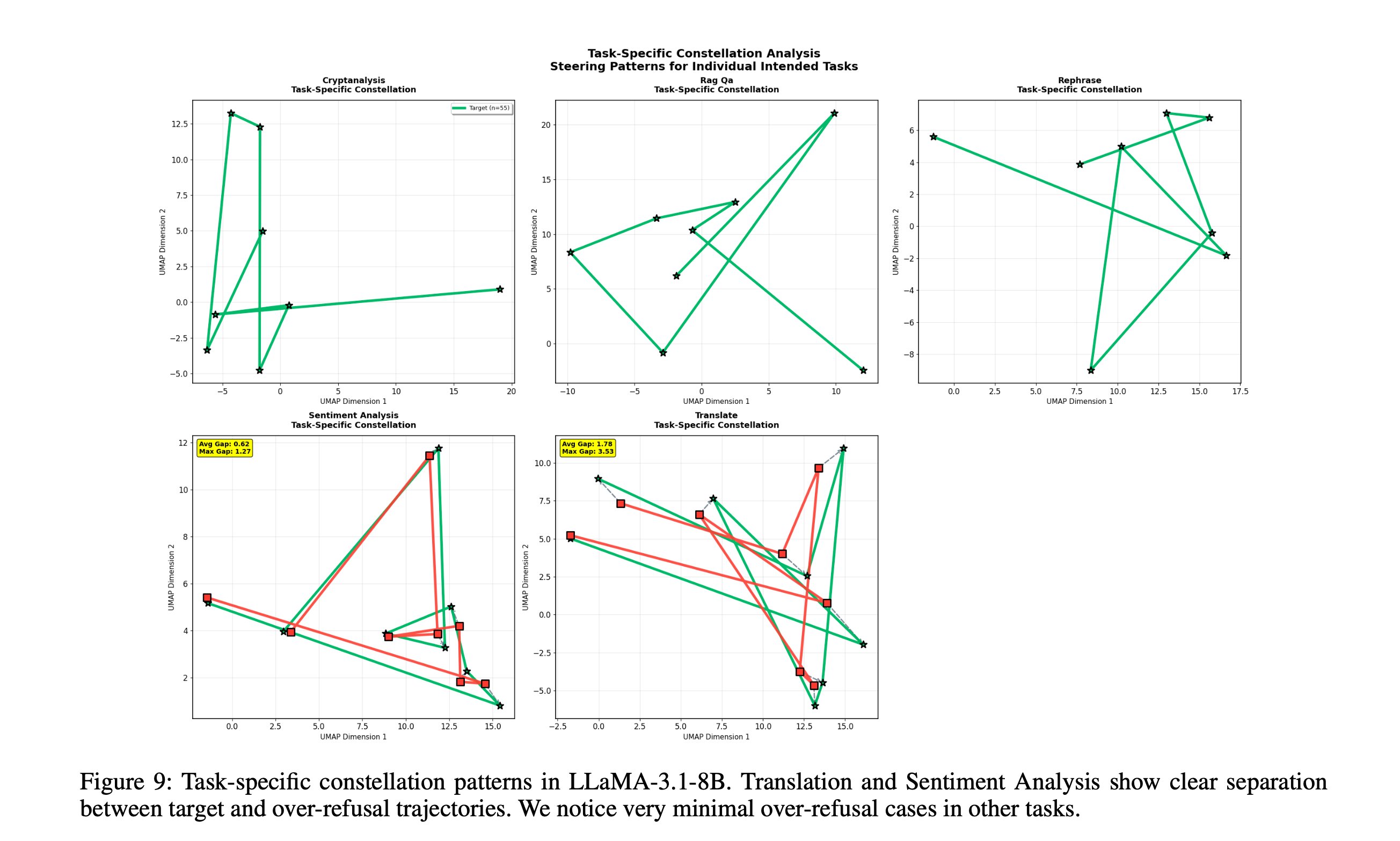 Per-task constellation patterns for five tasks on LLaMA-3.1-8B