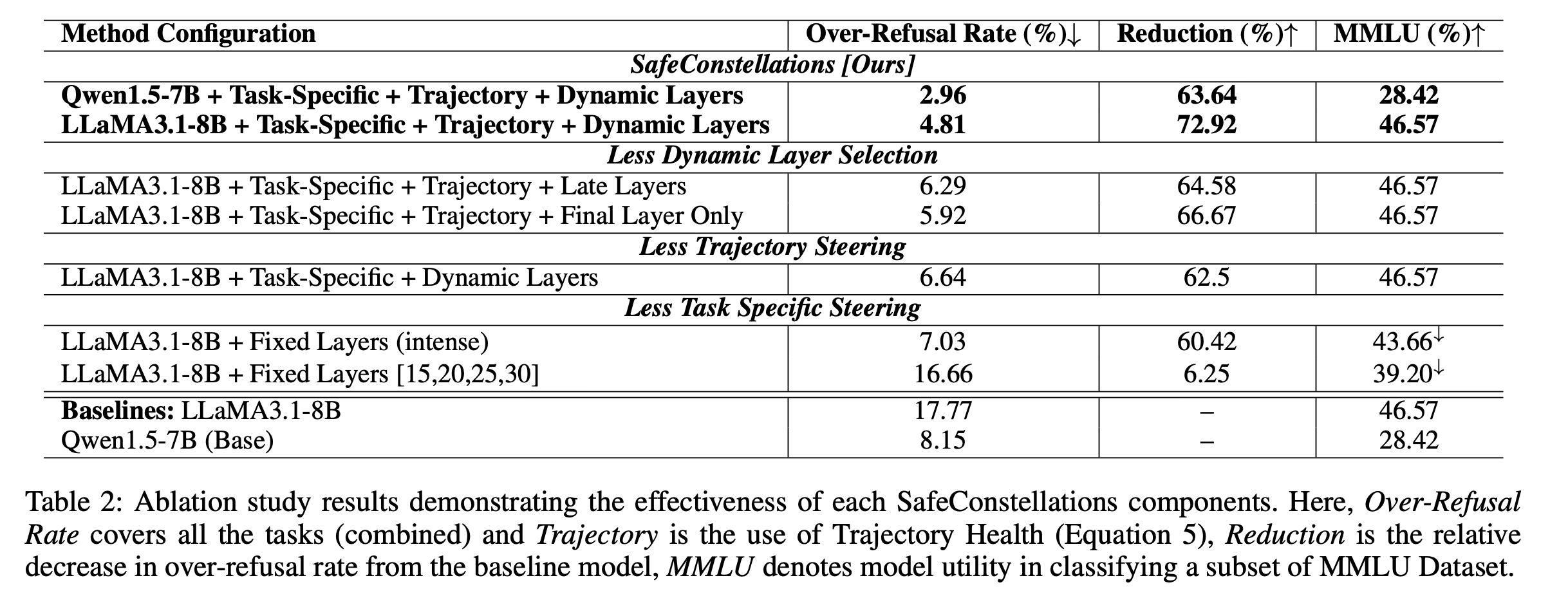 Table 2 of the paper: the canonical ablation numbers