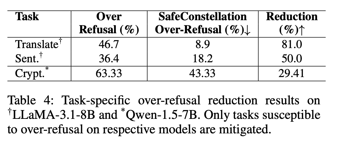 Table 4 of the paper: task-specific over-refusal reduction