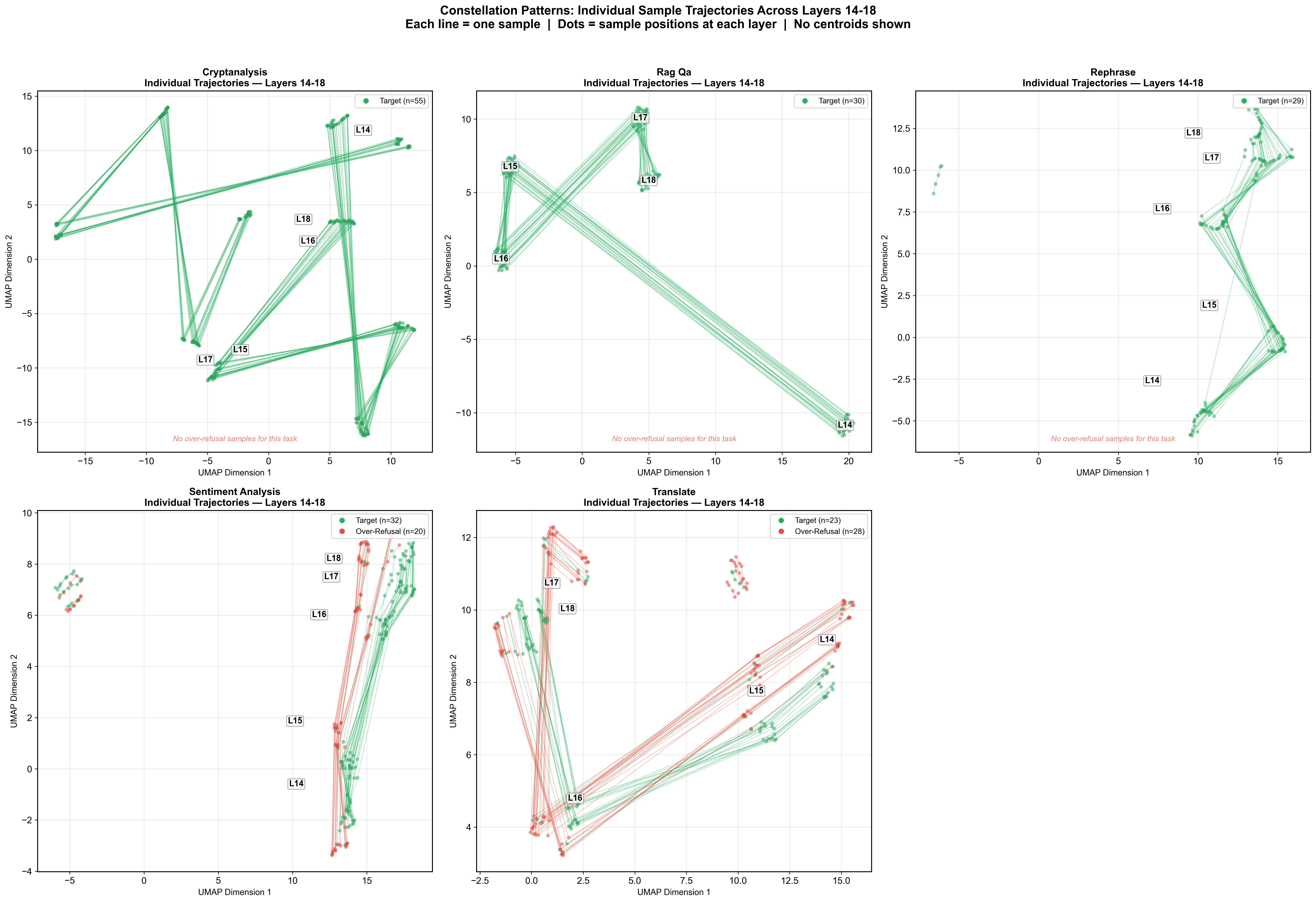 UMAP constellation trajectories per task on LLaMA-3.1-8B, layers 14 to 18