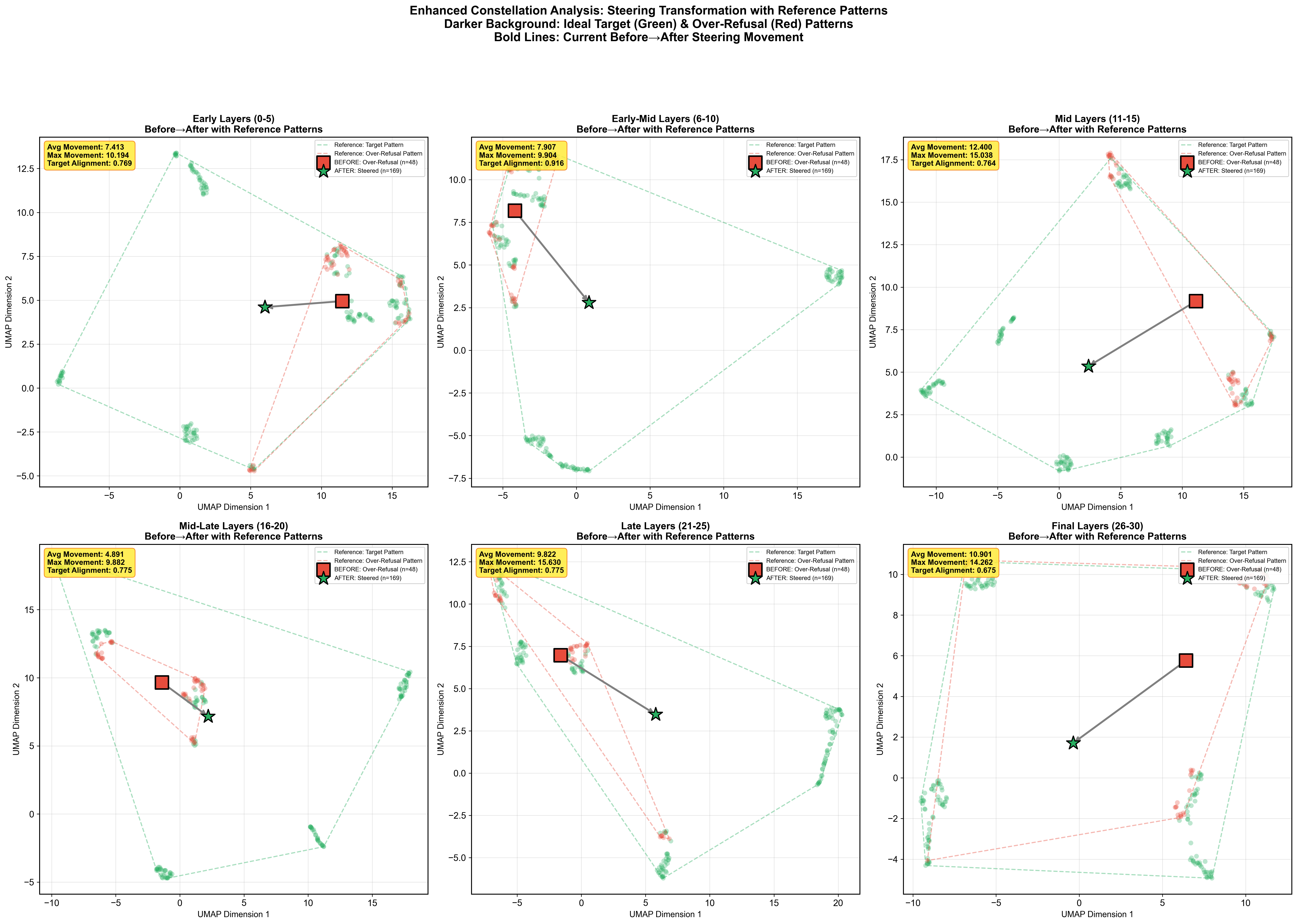 UMAP before and after steering, showing the over-refusal cluster pulled toward the target manifold