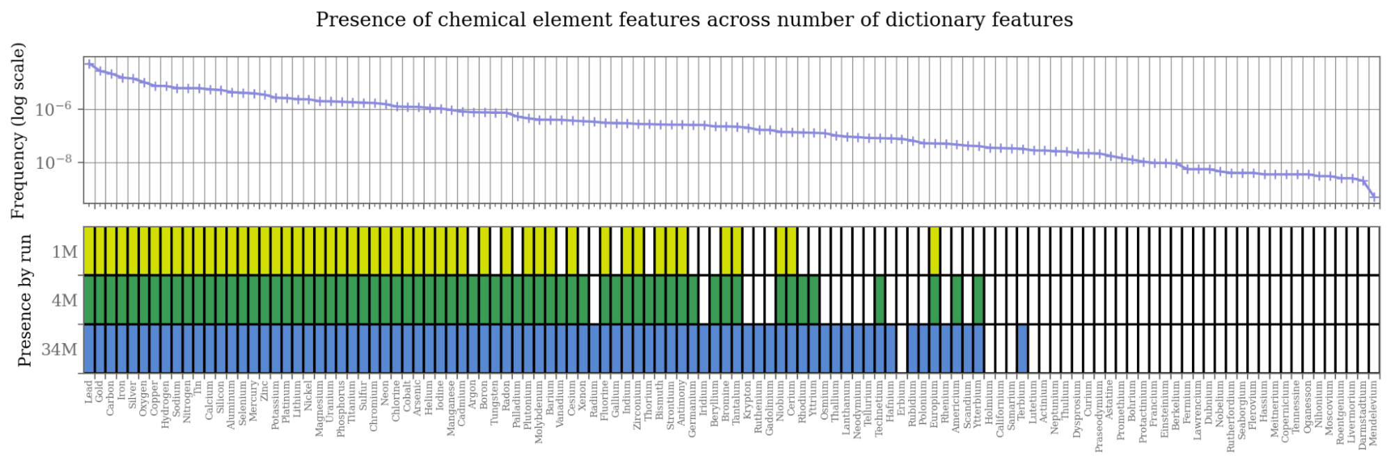 Features remain interpretable at production scale