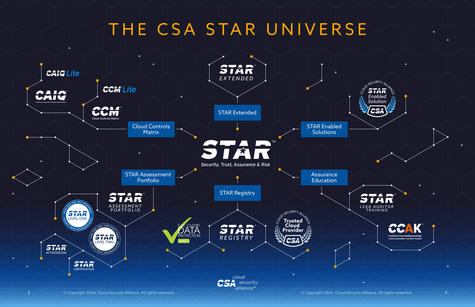 The CSA STAR Universe — CCM and CAIQ on the left feeding the STAR program at centre, with the assessment portfolio, registry, enabled solutions and assurance education radiating outward