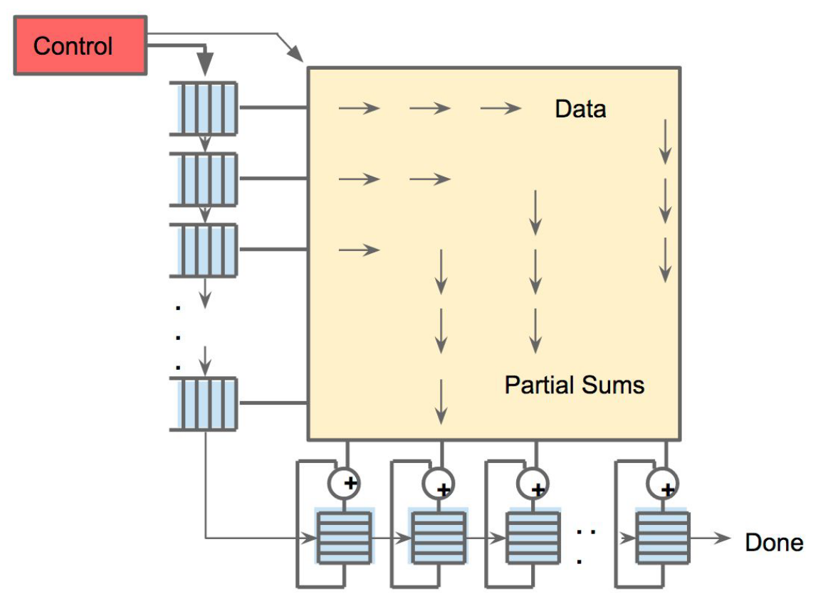 Systolic data flow