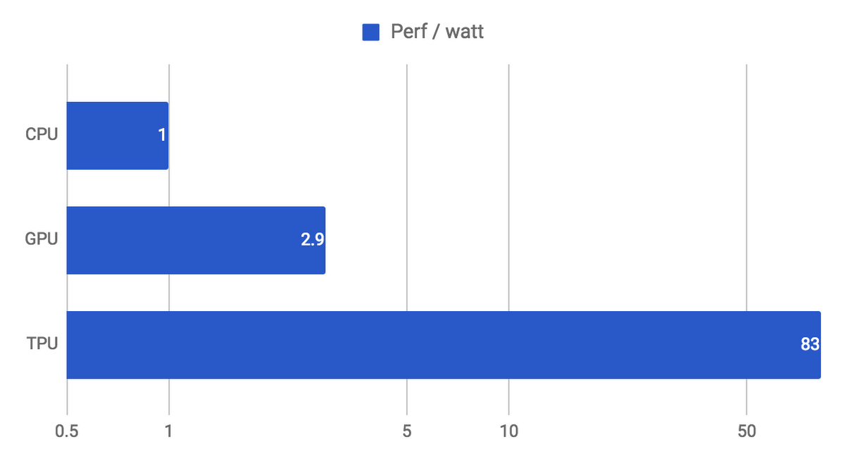Performance per watt