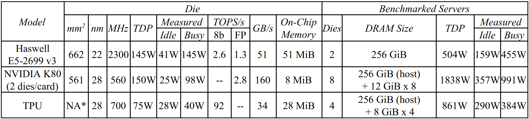 CPU, GPU, TPU benchmarks