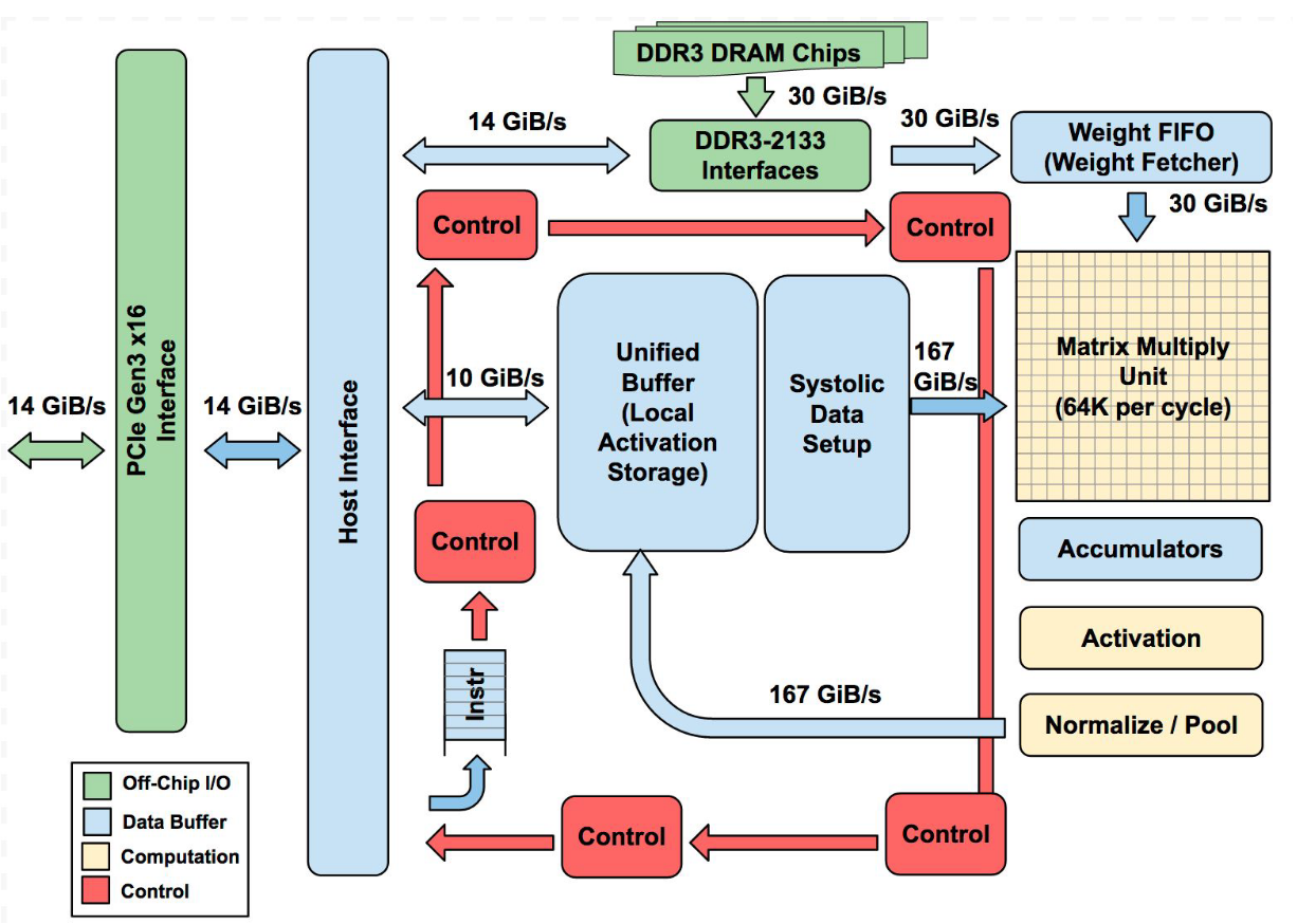TPU Block Diagram