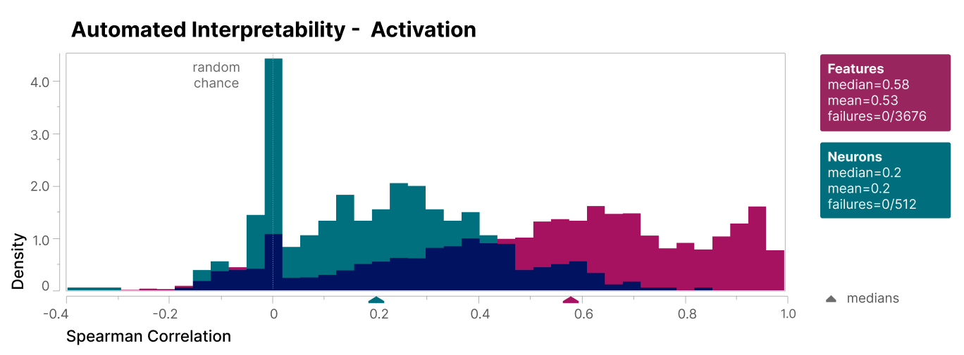 Features are measurably more interpretable than neurons