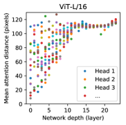 Mean attention distance vs. depth — some heads are global from layer one