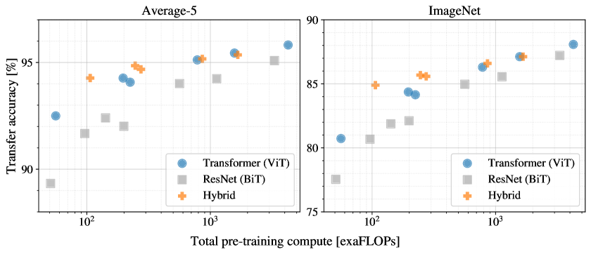 Transfer accuracy vs. pre-training compute — ViT sits above ResNets