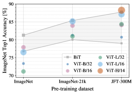 ImageNet accuracy vs. pre-training dataset size — ViT overtakes CNNs only with enough data