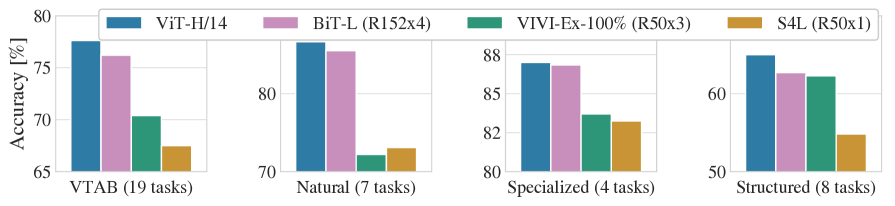 VTAB benchmark: ViT-H/14 matches or beats the best CNNs across task groups