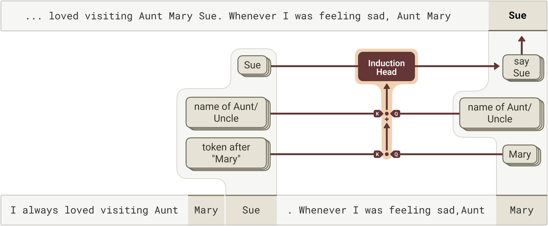 QK attributions confirm the induction-head story directly from the weights