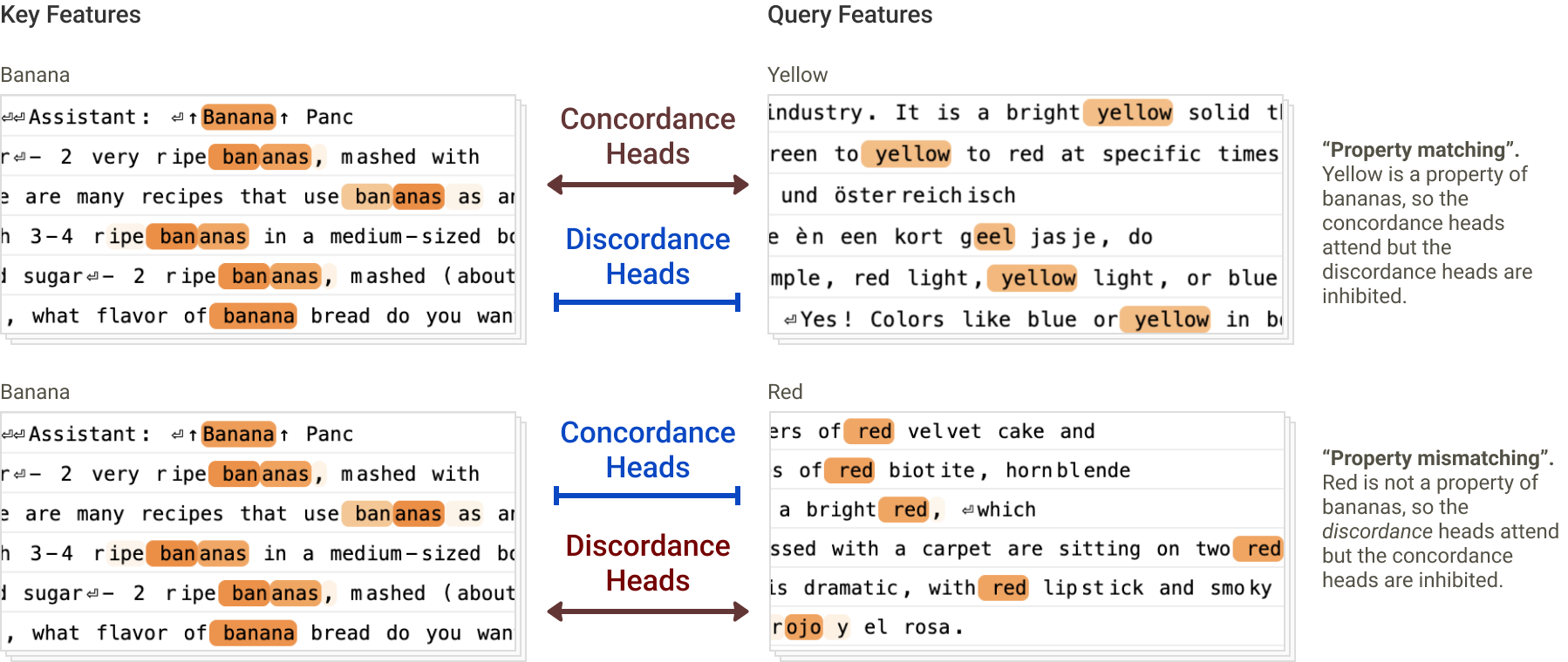 A single head often runs several matching heuristics in parallel
