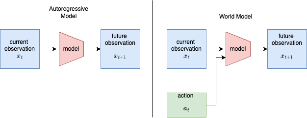 Autoregressive model (left) predicts the next observation; a world model (right) also conditions on the action.