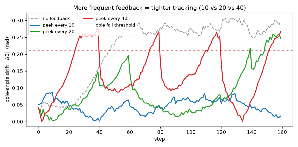 Each line is a "sawtooth": the dream drifts, then a peek snaps it back down. The more often it peeks, the smaller the wobble.