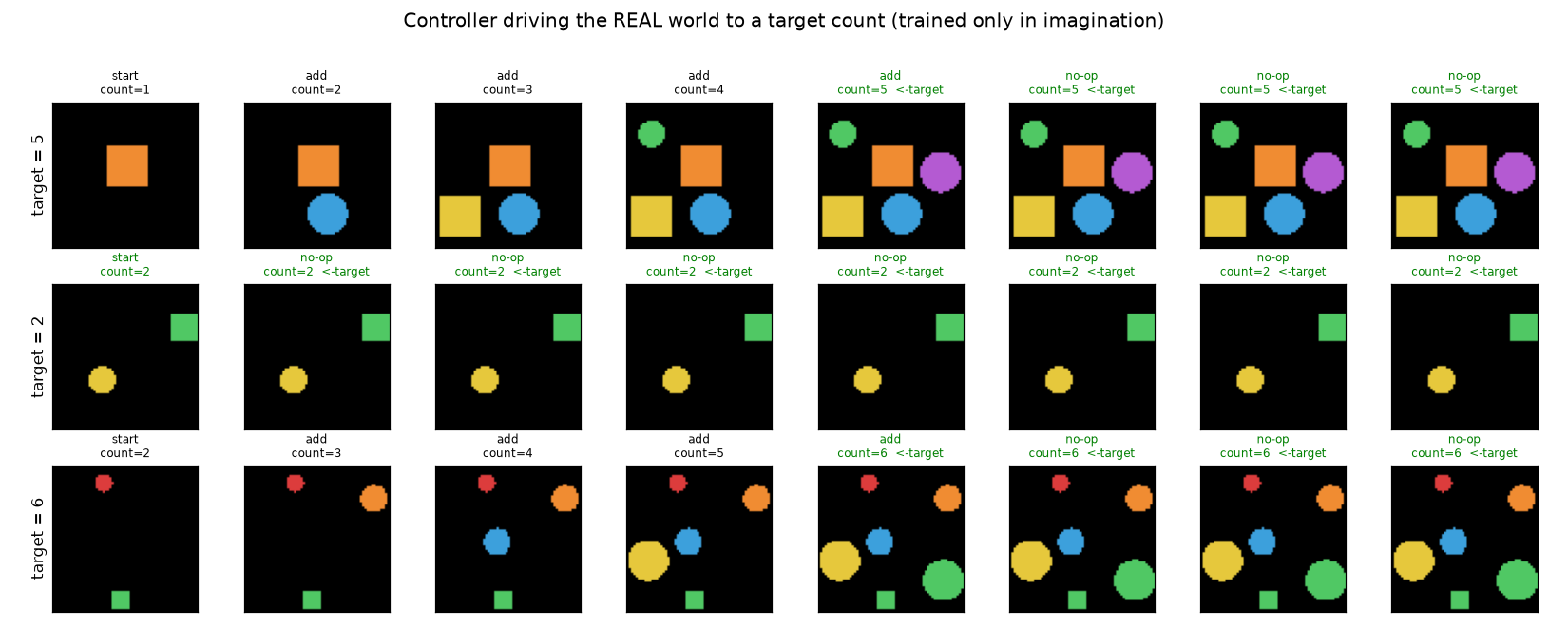 The controller driving the REAL world to targets 5, 2, 6 — moving toward the goal, then holding with no-op.