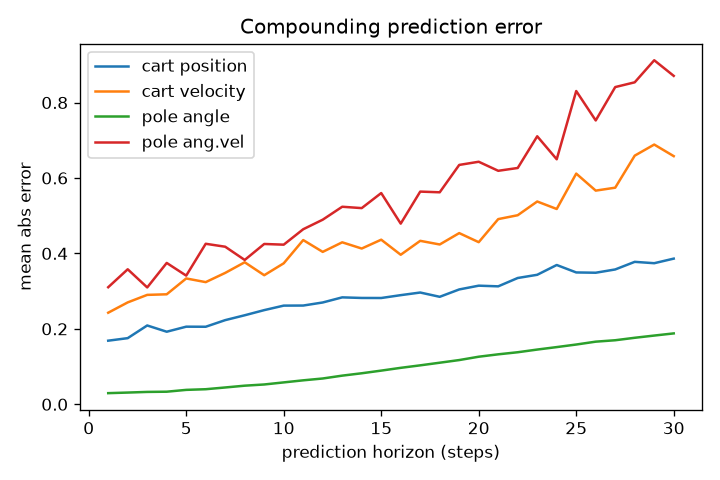 How the guessing error grows the further ahead the model tries to predict.
