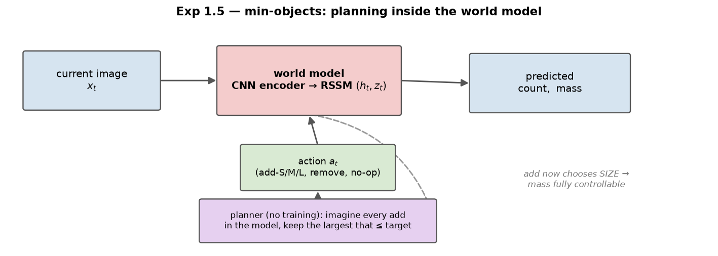 Exp 1.5: add chooses a size (mass fully controllable); a planner imagines each add inside the world model and greedily keeps the largest that doesn't overshoot the target.