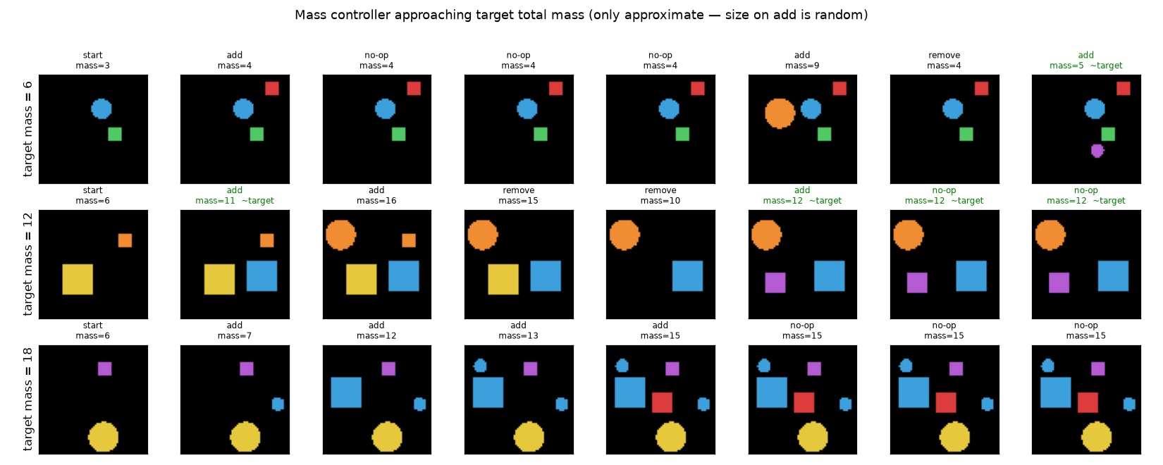 The mass controller approaching target totals (6→landed at 5, 12→hit 12 exactly, 18→stalled at 15).