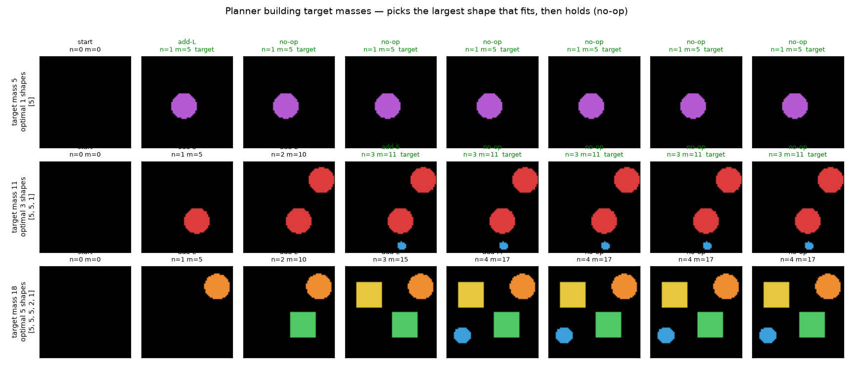 Build film-strips. Target 5 → one large (optimal). Target 11 → [5,5,1] exactly (optimal 3). Target 18 → stalls one shape short (the model's mass estimate saturates at high object counts).