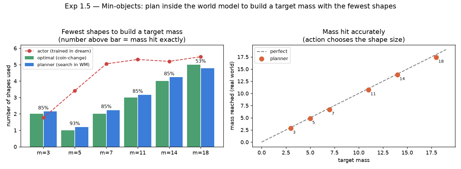 The planner drives the REAL world from empty to a target mass. Left: shapes used vs the coin-change optimum (numbers above bars = % of episodes that hit the mass exactly); the imagination-trained actor (red) over-builds. Right: mass reached vs target lies on the diagonal.